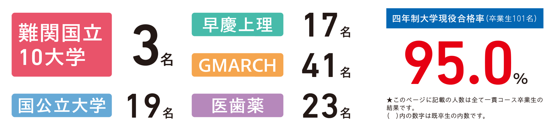 最難関・難関大学合格実績
