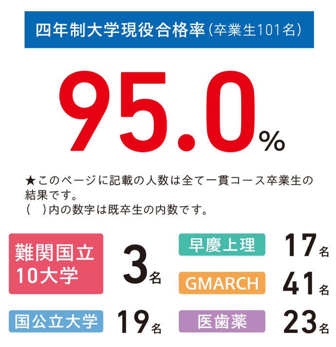 最難関・難関大学合格実績