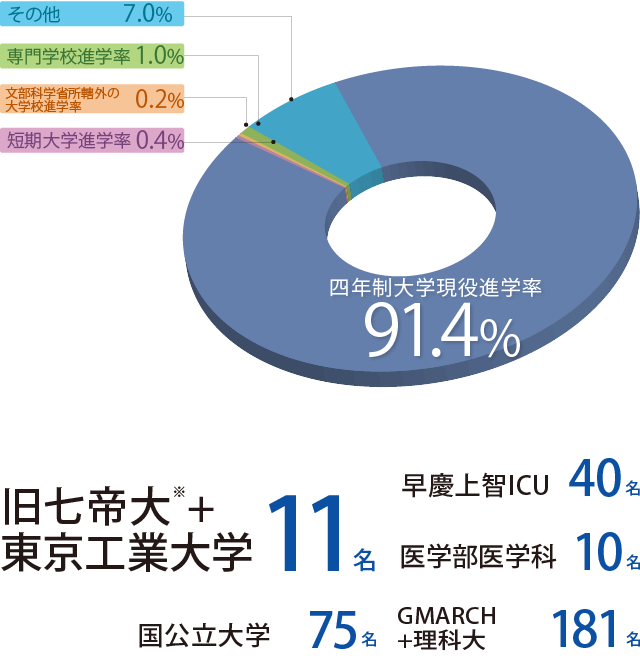 進学実績 本庄東高等学校