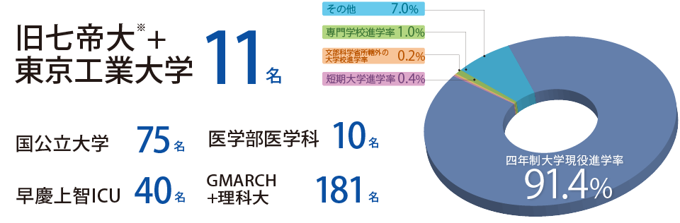 進学実績